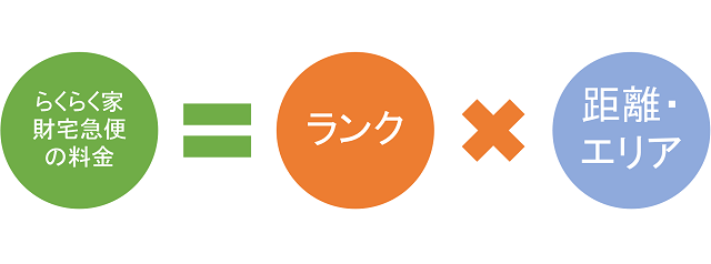 ヤマトのらくらく家財宅急便 テレビ 冷蔵庫 ベッド 安く送るなら