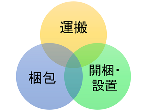 ヤマトのらくらく家財宅急便 テレビ 冷蔵庫 ベッド 安く送るなら